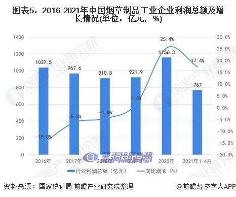 2021年中国烟草制品市场发展现状分析行业盈利水平持续向好