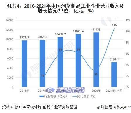 2021年中国烟草制品市场发展现状分析行业盈利水平持续向好