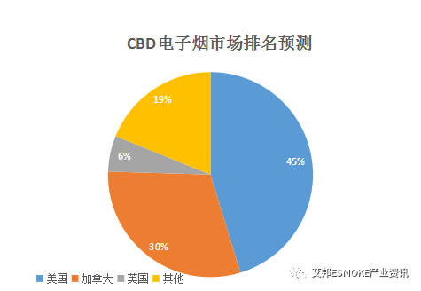 2019年CBD电子烟行业预测