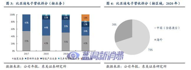 全方位探索比亚迪电子：电子烟业务或成为重要增长引擎