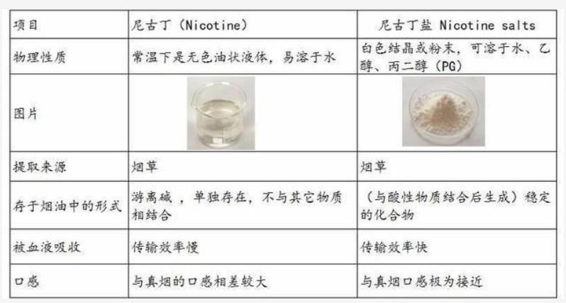 你不知道的电子烟？小烟烟油中尼古丁盐到底是什么