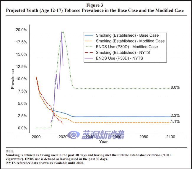 最新研究：推广电子烟可在2100年前让美国250万烟民免于过早死亡