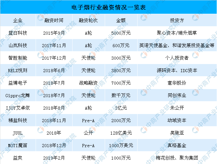 2019电子烟投资市场或降温 近年来电子烟行业融资情况一览（附图表）