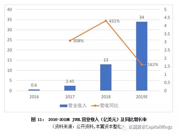 全球电子烟行业趋势与空间