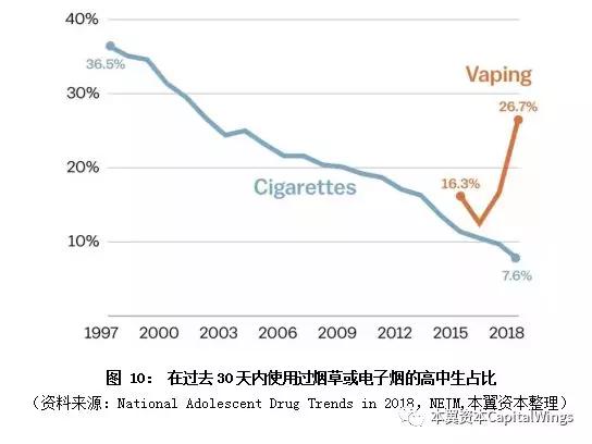 全球电子烟行业趋势与空间