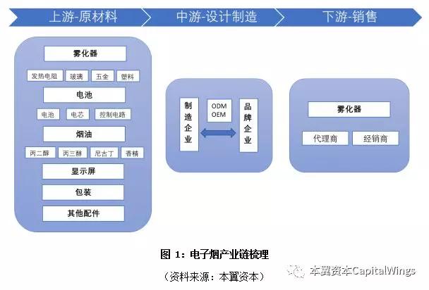 全球电子烟行业趋势与空间