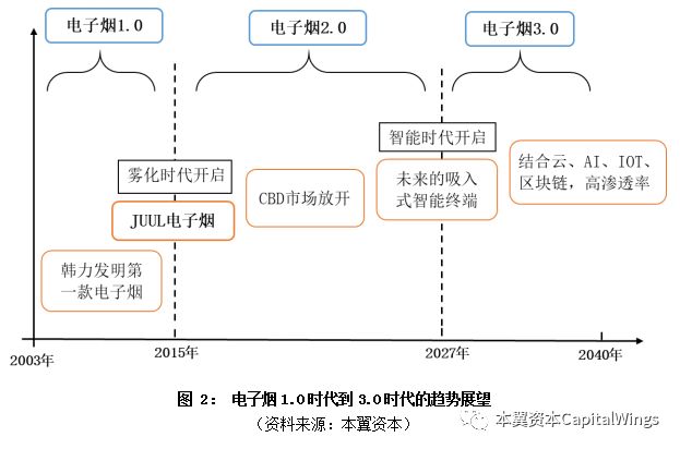 全球电子烟行业趋势与空间