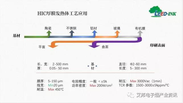 HIC不锈钢厚膜发热体在加热不燃烧烟具中的应用