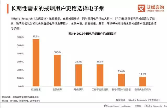 315之后，电子烟最新研究与预测！