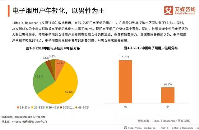 315之后，电子烟最新研究与预测！