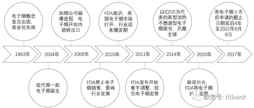 电子烟总成本构成及产业链全景图，干货多多！