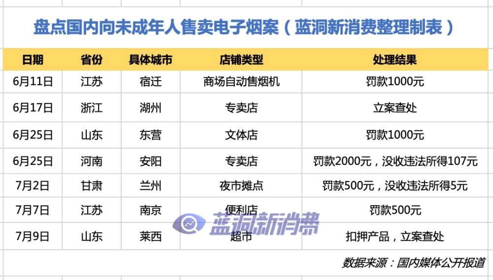 盘点国内向未成年人售卖电子烟案：4省40天内查获7起案件