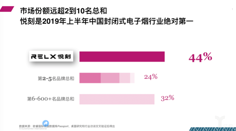 IQOS首次公布:占中国电子烟市场44%份额，融资额是第2-10名总额的数倍