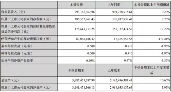 赢合科技：电子烟业务H1净利近4000万，成公司利润增长点