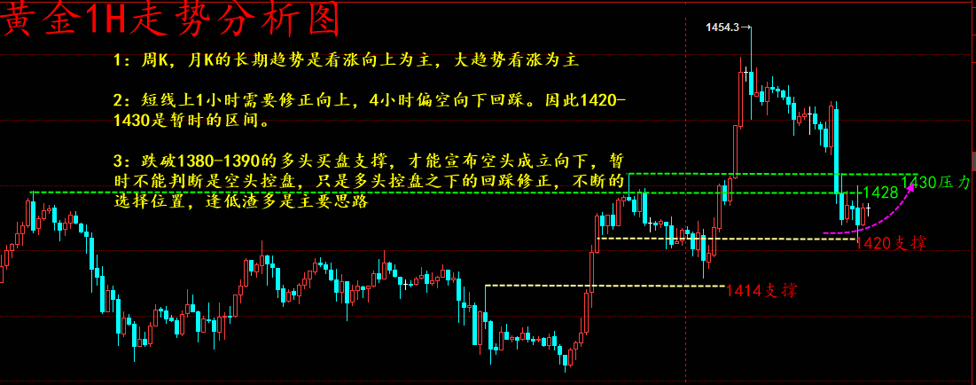 秋末悔城：黄金超跌回踩有修正，中长期保持看涨黄金