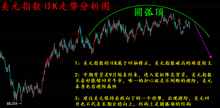 秋末悔城：黄金超跌回踩有修正，中长期保持看涨黄金