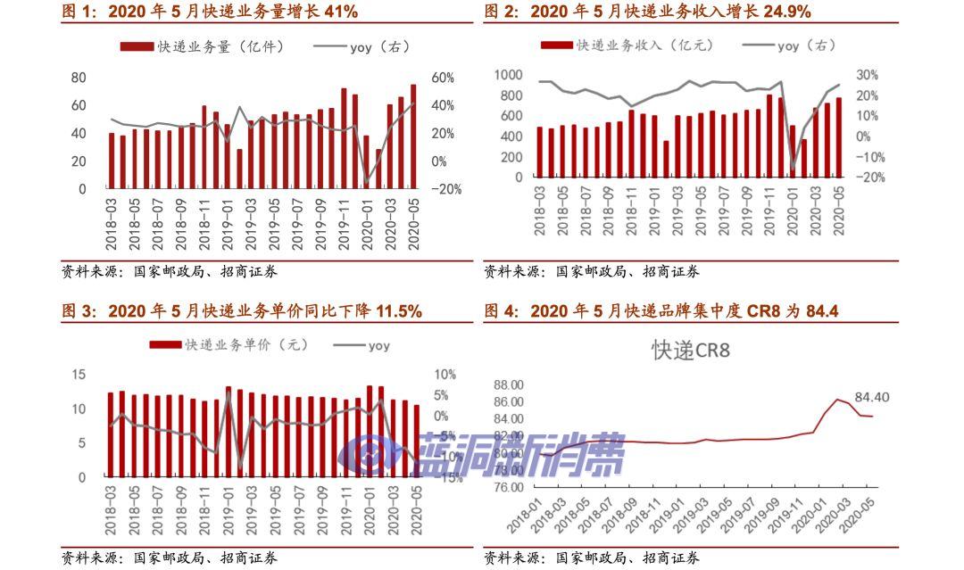 价格战加速，快递业寡头格局提前到来？