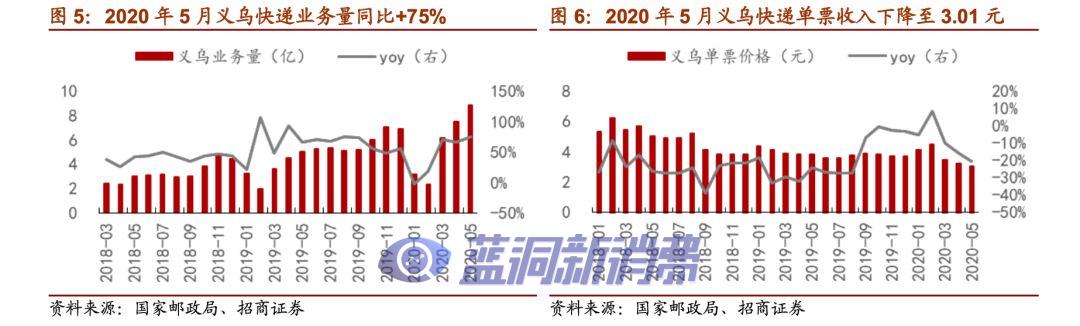 价格战加速，快递业寡头格局提前到来？