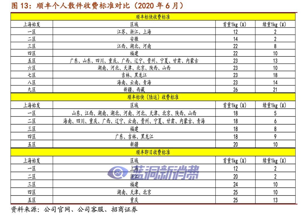 价格战加速，快递业寡头格局提前到来？