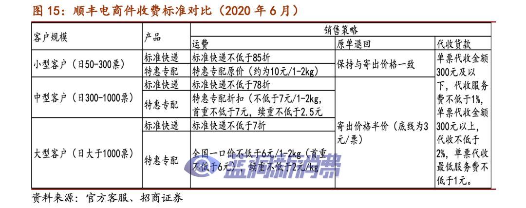 价格战加速，快递业寡头格局提前到来？