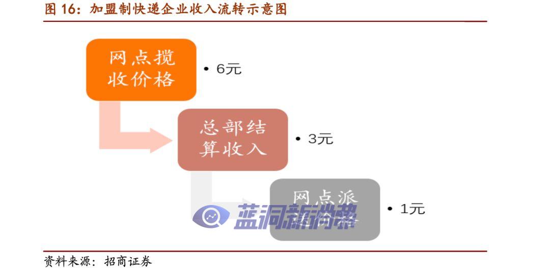 价格战加速，快递业寡头格局提前到来？