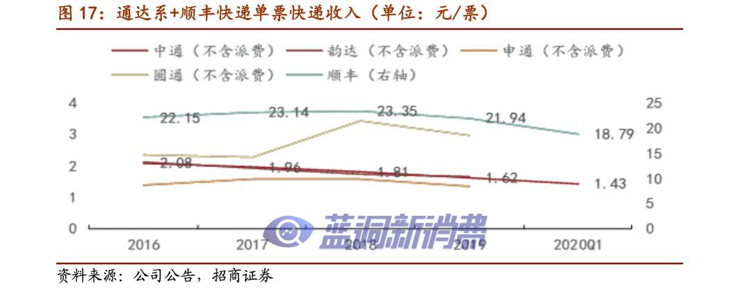 价格战加速，快递业寡头格局提前到来？