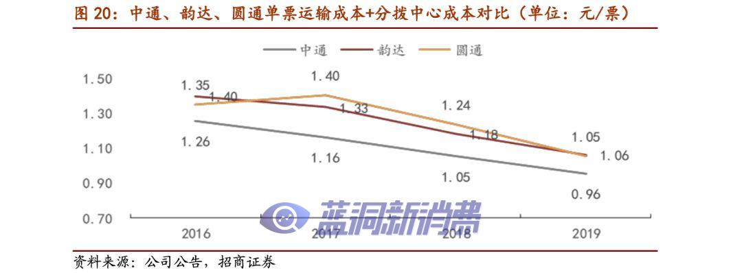 价格战加速，快递业寡头格局提前到来？