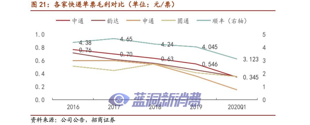 价格战加速，快递业寡头格局提前到来？