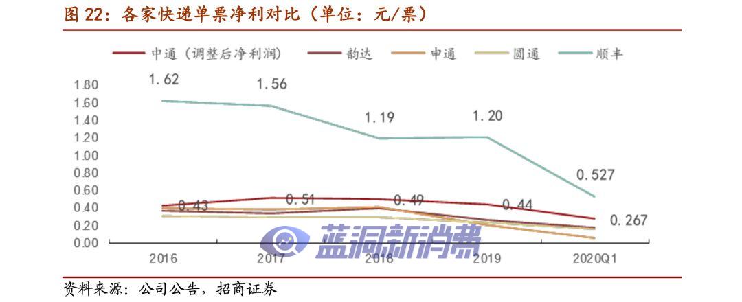 价格战加速，快递业寡头格局提前到来？