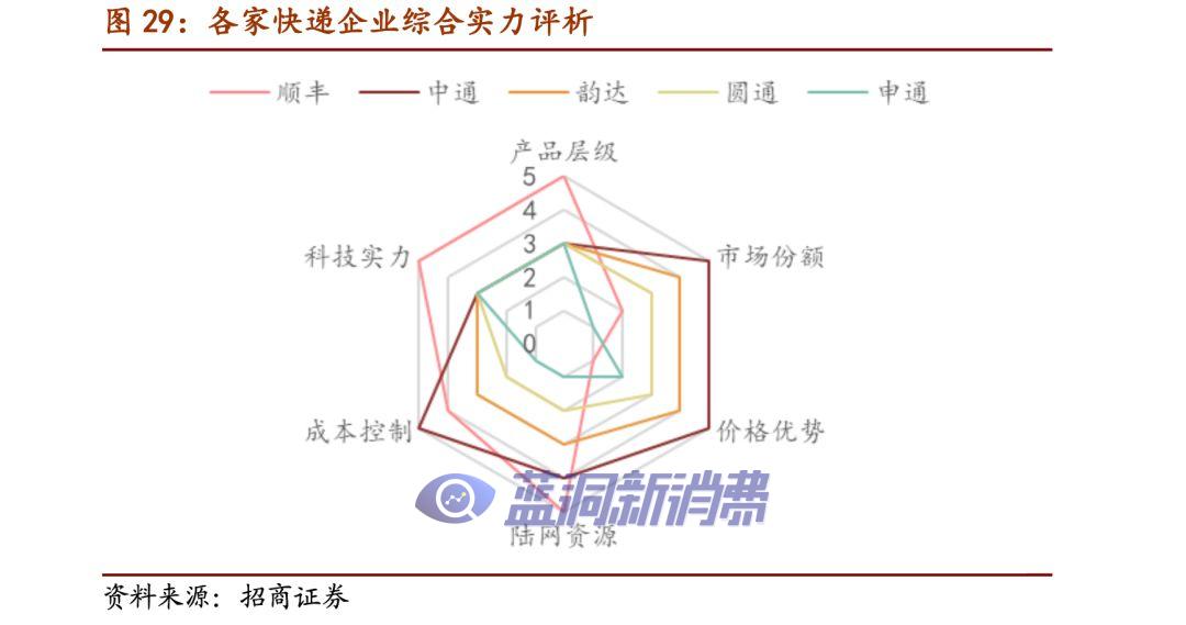 价格战加速，快递业寡头格局提前到来？