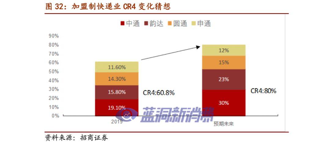 价格战加速，快递业寡头格局提前到来？