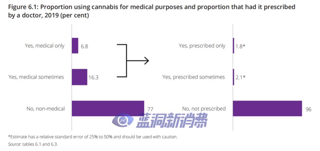 澳大利亚医用大麻合法，但仅有6.8%的人将其用作纯粹的医疗用途