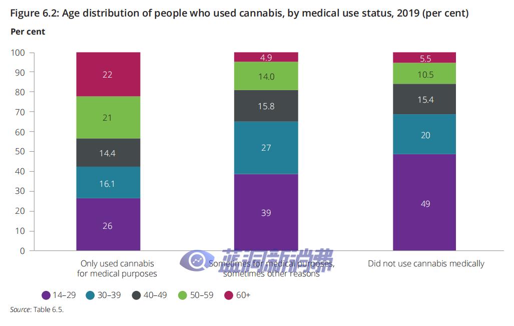 澳大利亚医用大麻合法，但仅有6.8%的人将其用作纯粹的医疗用途