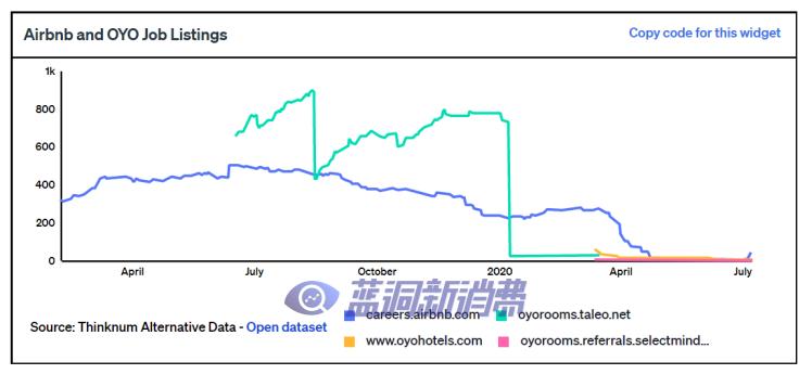 举步维艰的旅游业：不管是OYO还是Airbnb，复苏没有“快进键”