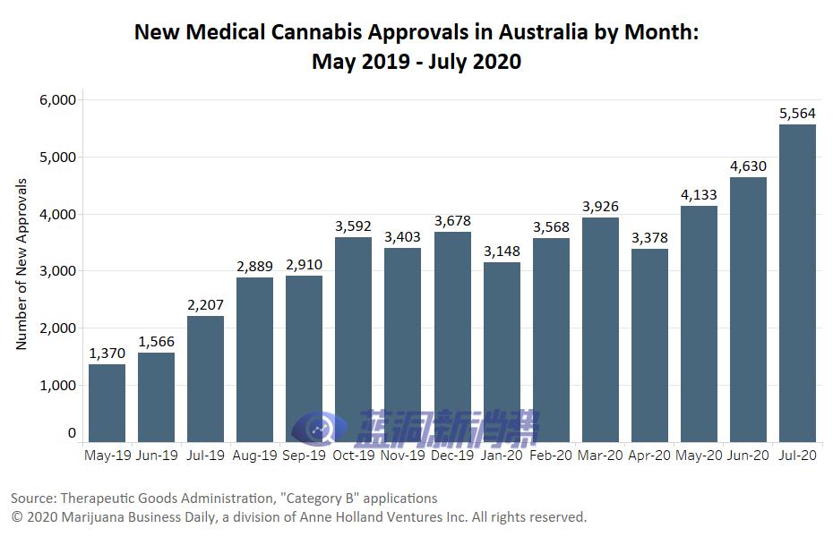 澳大利亚医用大麻市场快速增长！CBD或将放开为非处方药！