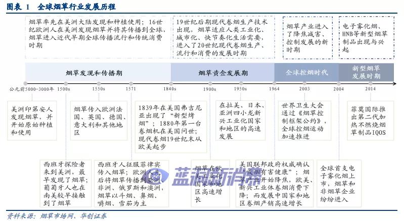 华创证券：溯既往看全球烟草体系，展前路析新型烟草未来