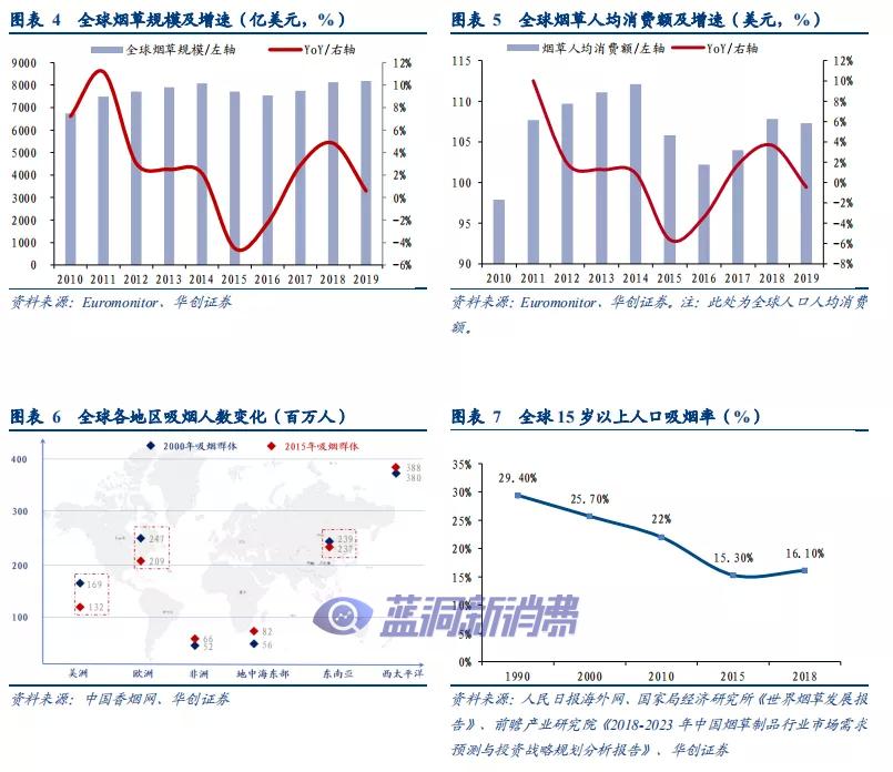 华创证券：溯既往看全球烟草体系，展前路析新型烟草未来