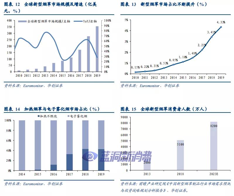 华创证券：溯既往看全球烟草体系，展前路析新型烟草未来