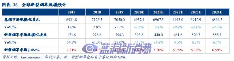 华创证券：溯既往看全球烟草体系，展前路析新型烟草未来