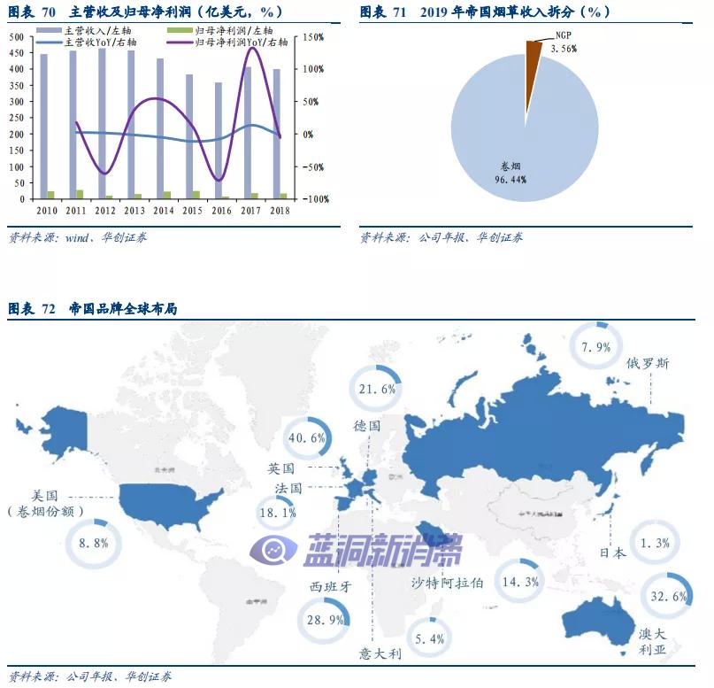 华创证券：溯既往看全球烟草体系，展前路析新型烟草未来