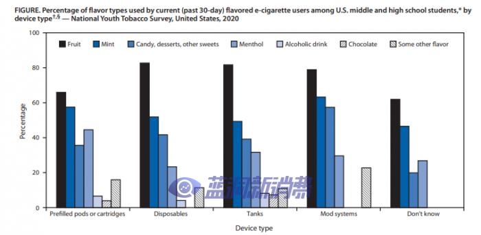2020年使用电子烟的美国青少年人数有所减少