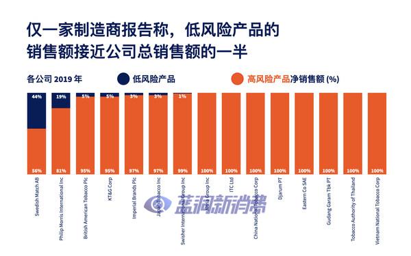 烟草转型指数表明，15 家大型烟草公司中，大多数都未能采取推进减少烟草危害的措施