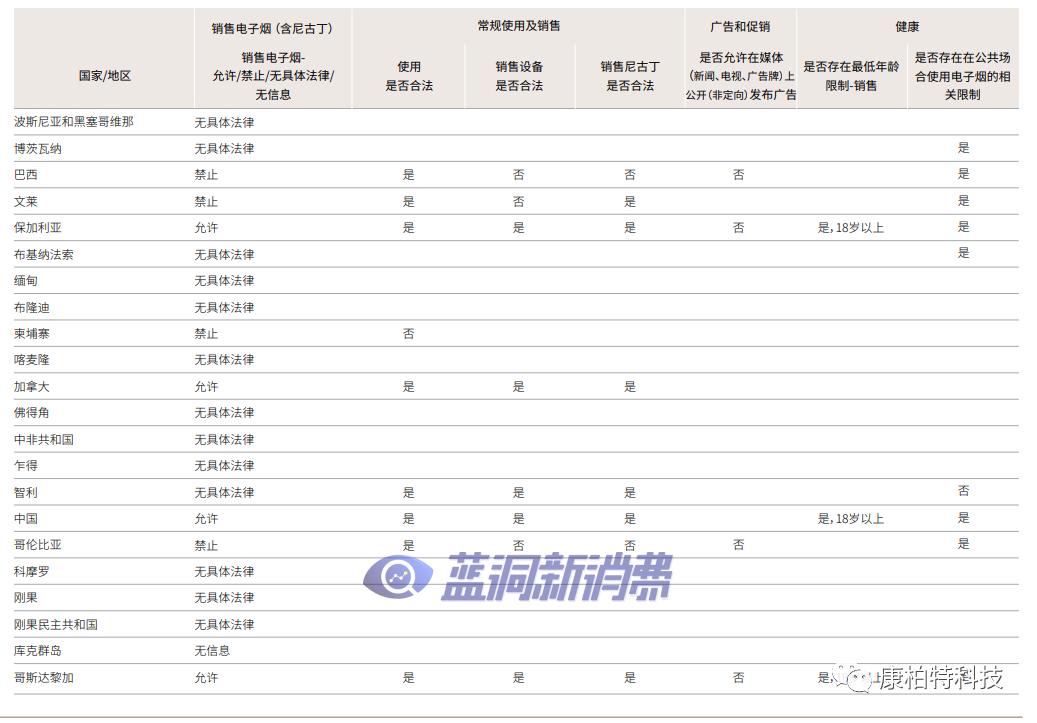 2020年新型烟草销售全球图鉴及详细政策法规