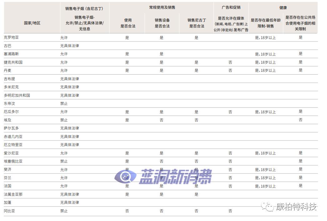 2020年新型烟草销售全球图鉴及详细政策法规