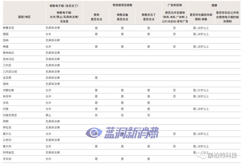 2020年新型烟草销售全球图鉴及详细政策法规