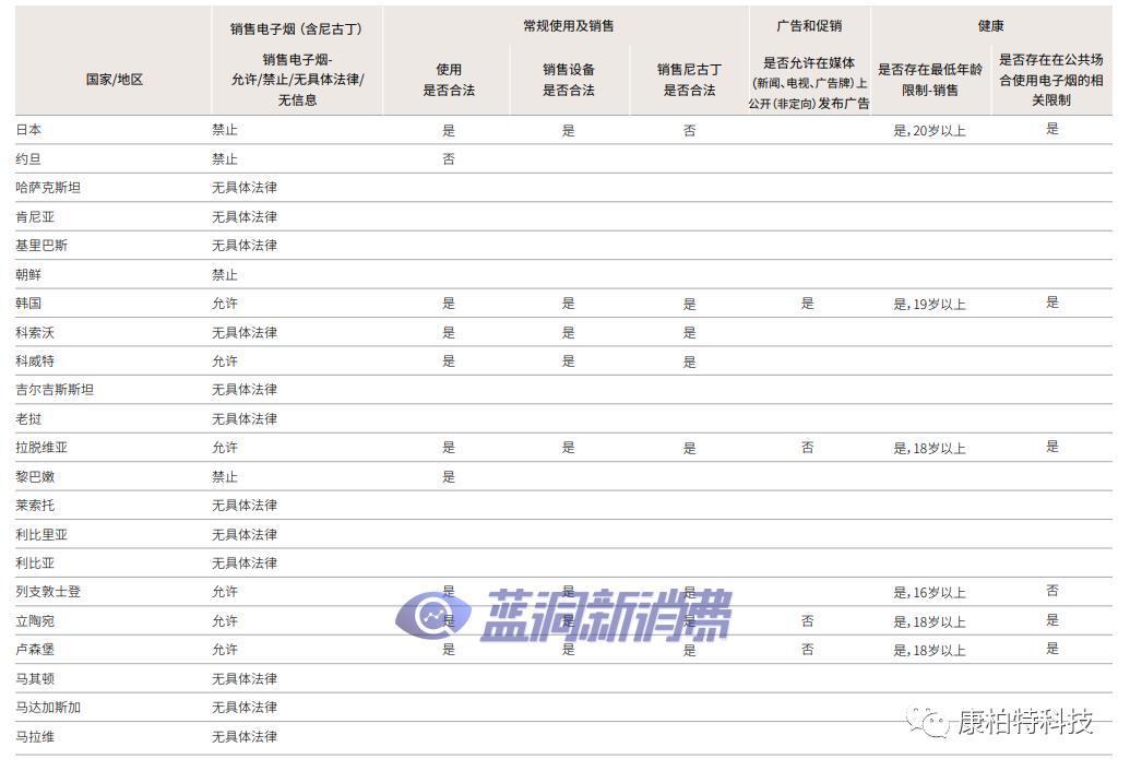 2020年新型烟草销售全球图鉴及详细政策法规