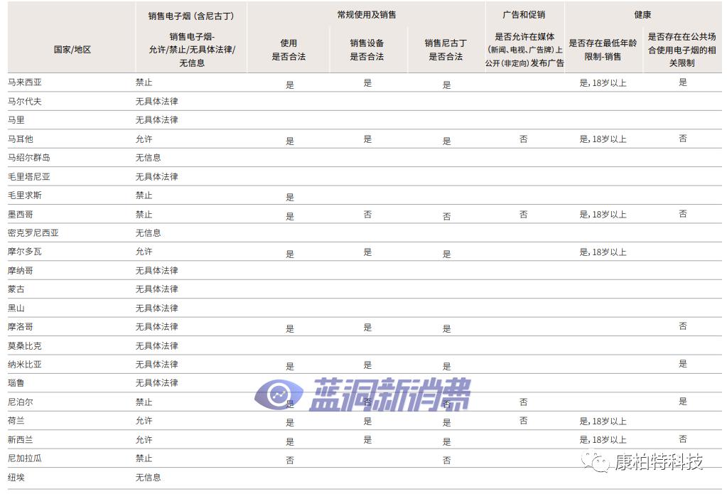 2020年新型烟草销售全球图鉴及详细政策法规