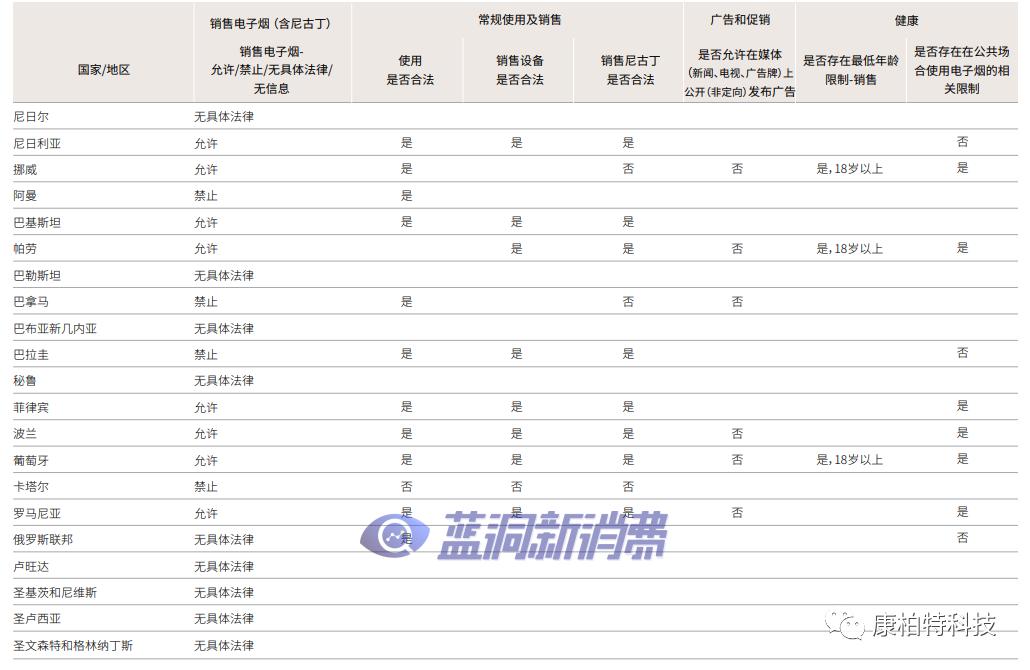 2020年新型烟草销售全球图鉴及详细政策法规