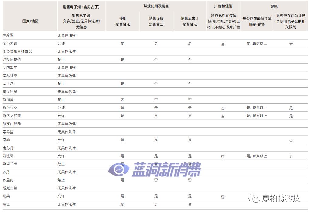 2020年新型烟草销售全球图鉴及详细政策法规