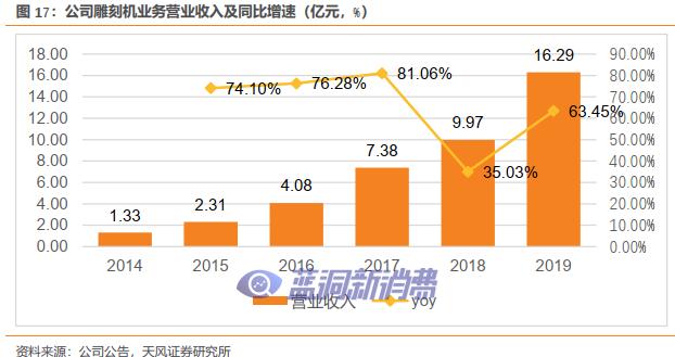 天风证券：盈趣科技受益于IQOS与雕刻机等产品放量，有望迎业绩拐点